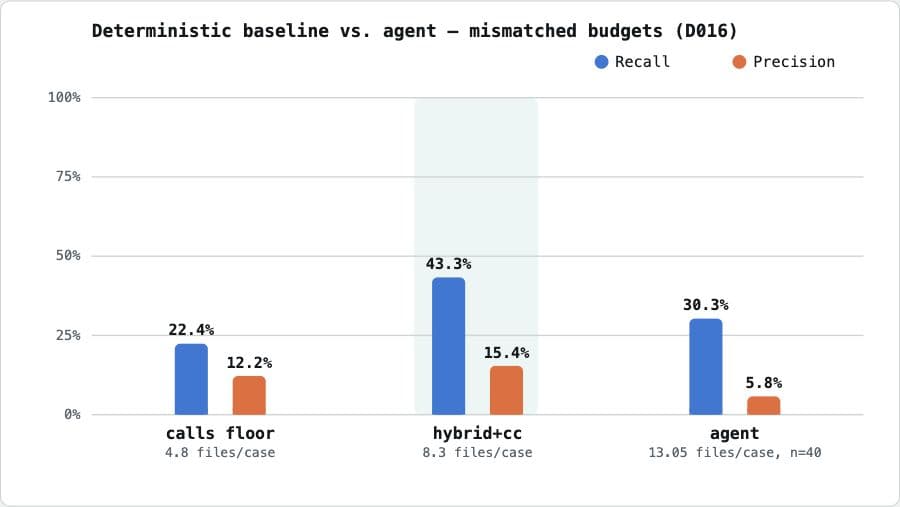 LabGo chart comparing the deterministic baseline with the uncapped agent