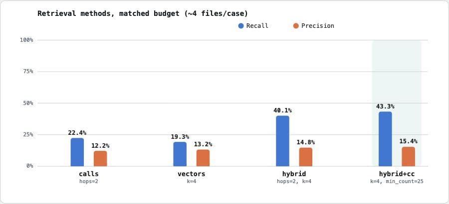 LabGo retrieval scorecard comparing calls, vectors, hybrid retrieval, and hybrid retrieval with co-change at a matched prediction budget